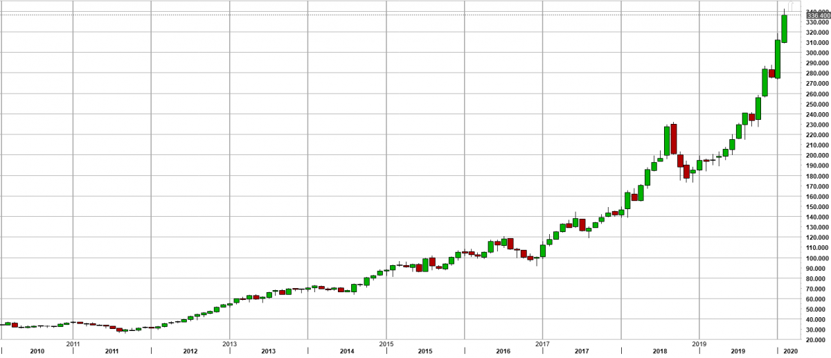 Is CSL a buy at $336? - The Den of Dividends