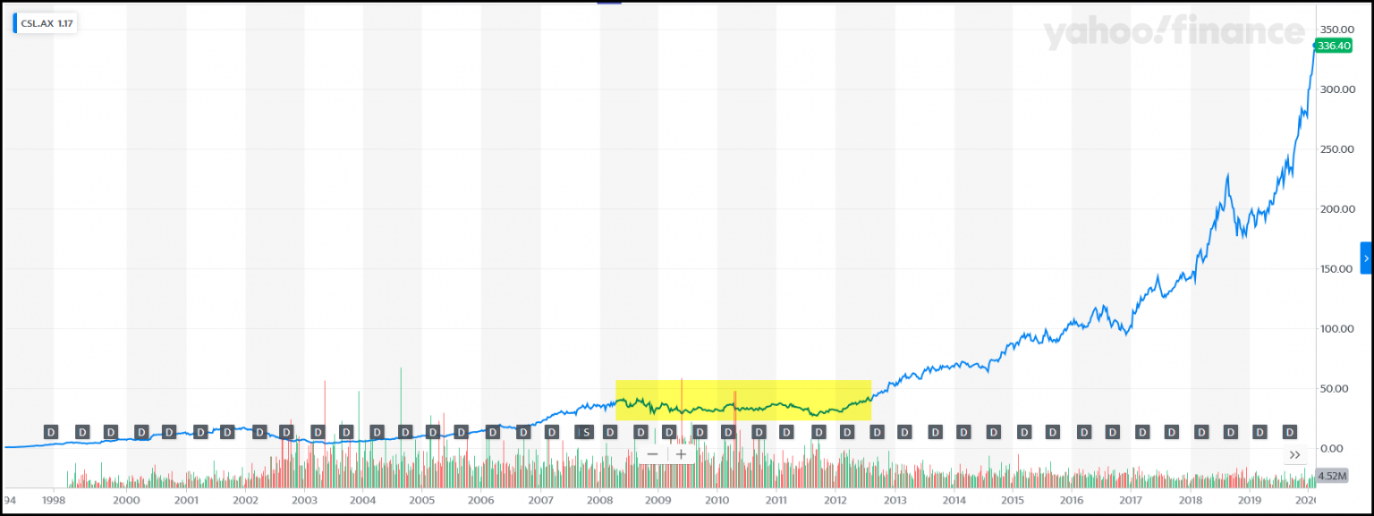Is CSL a buy at 336? The Den of Dividends